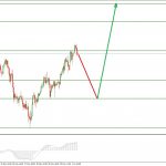 ซิกแนล Forex XAUUSD (GOLD)